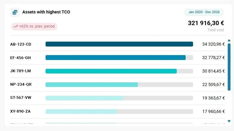 Assets with highest TCO — ranked by per-vehicle cost