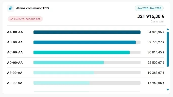 Ativos com maior TCO - ranking de custos por veículo