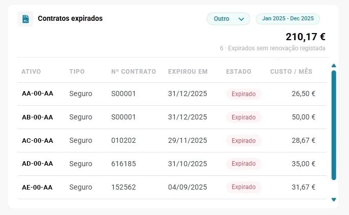 Lista de contratos expirados com custos e datas de expiração