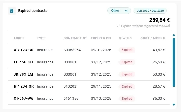 List of expired contracts with costs and expiration dates