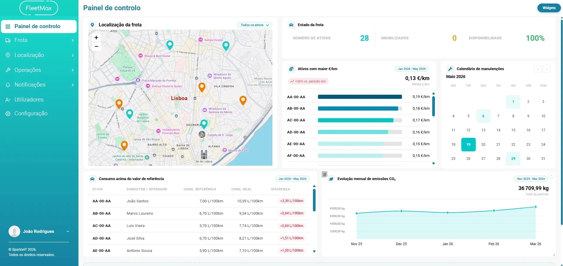 Painel de controlo FleetMax — dashboard de gestão de frotas