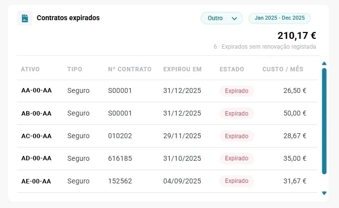 Lista de contratos expirados com custos e datas de expiração