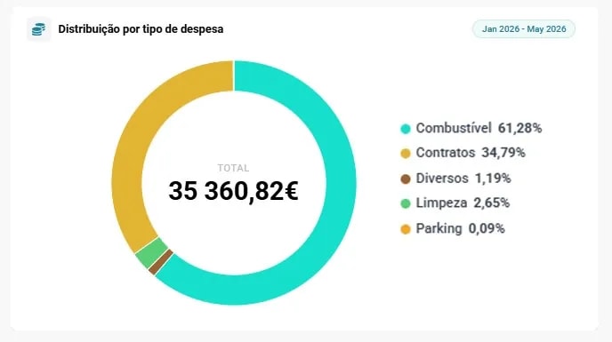 Gráfico de despesas fixas vs variáveis ao longo do tempo